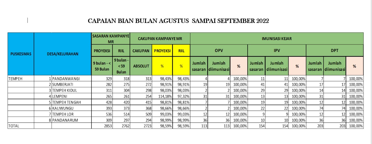 UPDATE CAPAIAN IMUNISASI BIAN CAMPAK RUBELLA DAN KEJAR , PER 12 SEPTEMBER 2022